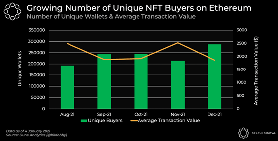 Unique NFT buyers on the Ethereum blockchain is growing