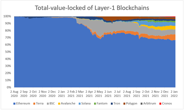 Total-value-locked of Layer-1 blockchains