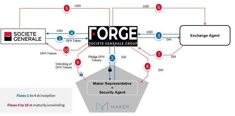 This depiction of the loan refinancing from inception to maturity was included in the MakerDAO forum proposal on September 30th.