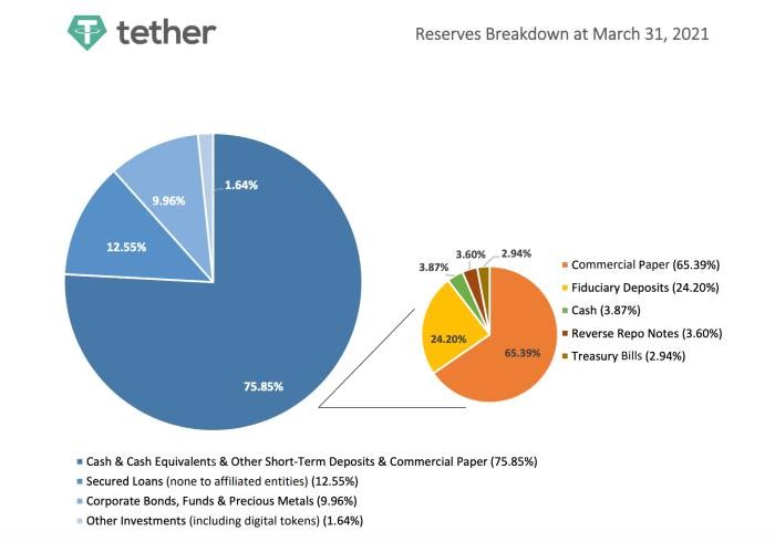 Breakdown of what’s backs a Tether token depicted in a pie graph. 75.85% Cash and cash equivalents, 12.55% secured loans, 9.96% corporate bonds, 1.64% other investments.