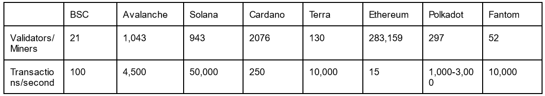 Comparison of validators and TPS across blockchains