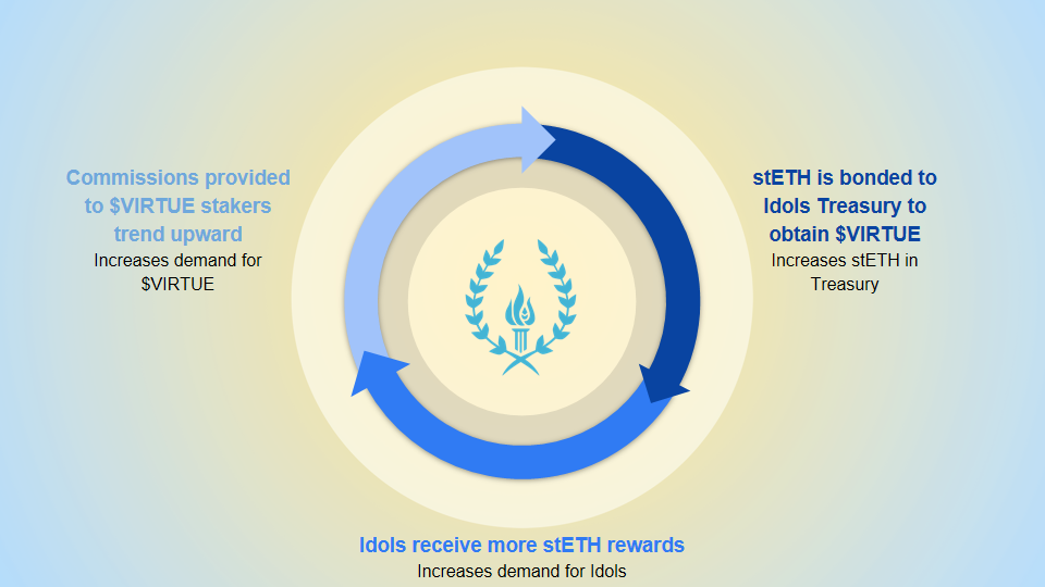 A graphic illustrating the Virtuous Cycle