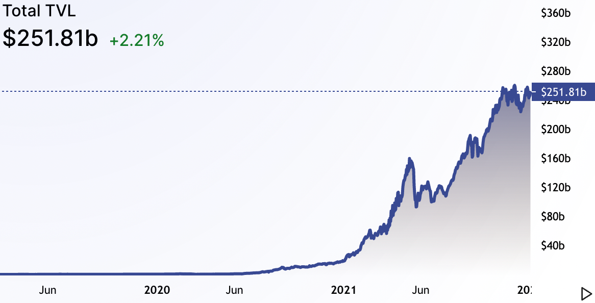 A graphic showing the total value locked in DeFi protocols