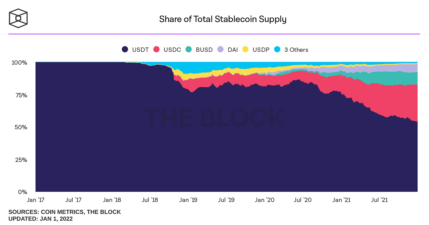 A graph showing the total market share of various stablecoins