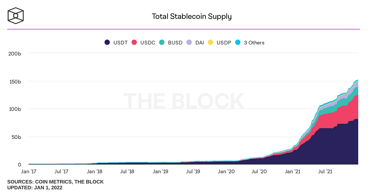 A graph showing the explosive growth in DeFi during the past 18 months
