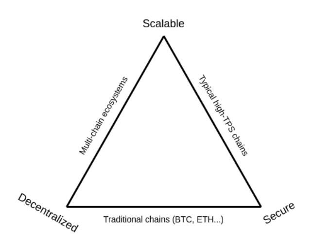 Scalability Trilemma Diagram: Decentralized, Scalable & Secure as vertices