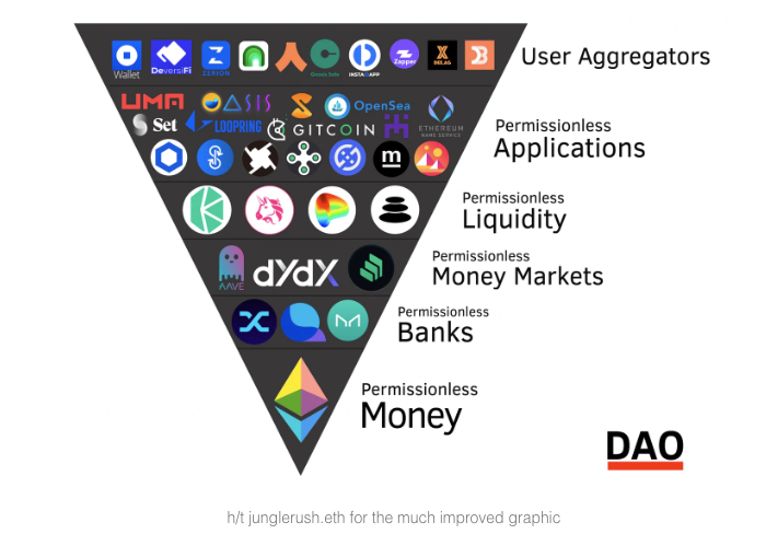 Ethereum Ecosystem Pyramid