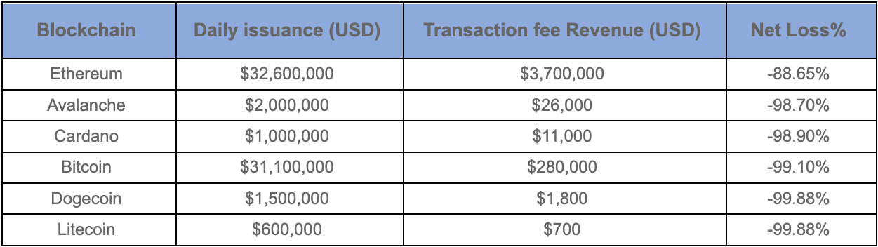 Blockchain profitability comparison showing some popular blockchains running at a loss